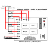 Wireless Remote Control AC Equipments